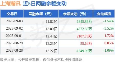 上海瀚訊融資動態 單日融資買入8216.95萬元，融資融券余額穩居11.82億元