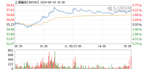 上海瀚訊6月18日盤中漲幅達5% 市場關注度升溫，技術優勢與行業前景受青睞