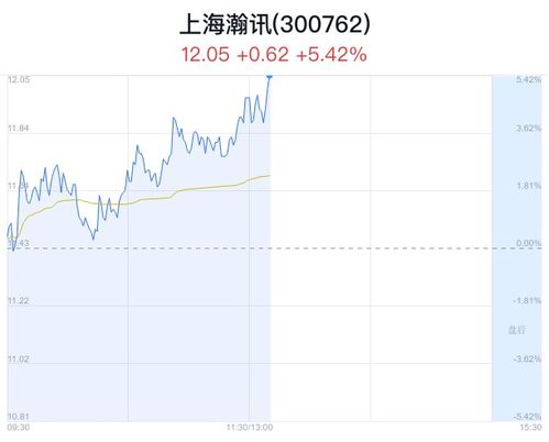 上海瀚訊盤中大漲5.42%，股價創近一月新高